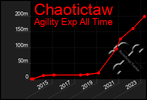 Total Graph of Chaotictaw