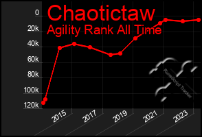 Total Graph of Chaotictaw