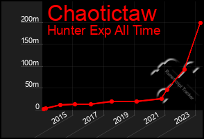 Total Graph of Chaotictaw