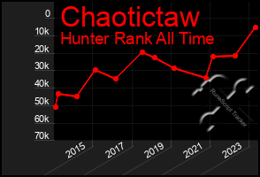 Total Graph of Chaotictaw