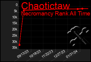 Total Graph of Chaotictaw