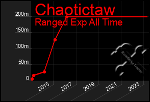 Total Graph of Chaotictaw