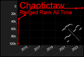 Total Graph of Chaotictaw