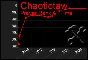 Total Graph of Chaotictaw