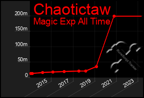 Total Graph of Chaotictaw