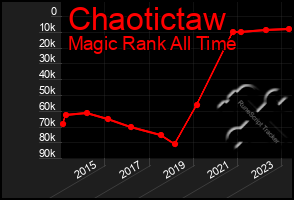 Total Graph of Chaotictaw