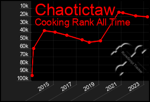 Total Graph of Chaotictaw