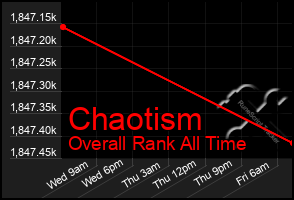 Total Graph of Chaotism