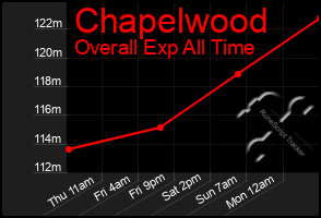 Total Graph of Chapelwood