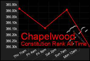 Total Graph of Chapelwood