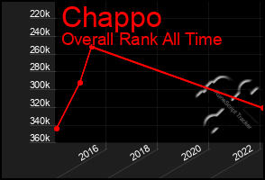 Total Graph of Chappo