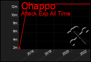 Total Graph of Chappo