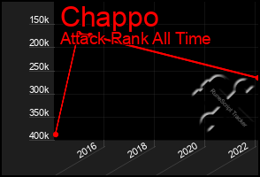 Total Graph of Chappo