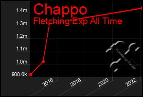 Total Graph of Chappo