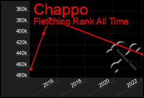 Total Graph of Chappo