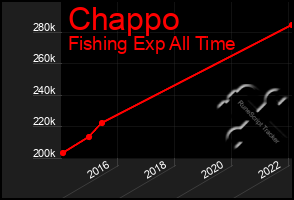 Total Graph of Chappo