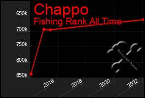 Total Graph of Chappo