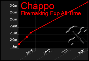 Total Graph of Chappo