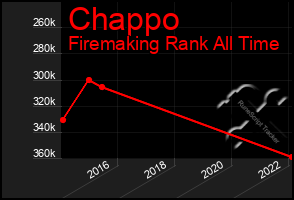 Total Graph of Chappo