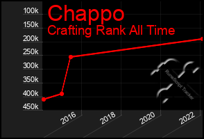 Total Graph of Chappo