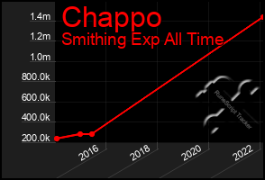 Total Graph of Chappo