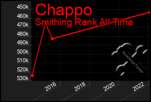 Total Graph of Chappo