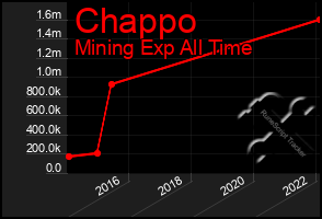 Total Graph of Chappo