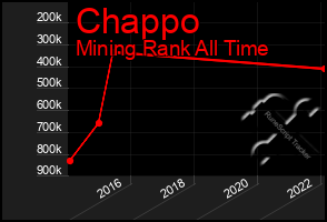 Total Graph of Chappo