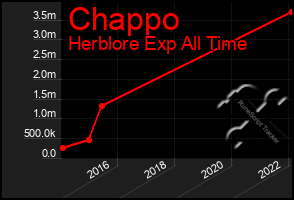 Total Graph of Chappo