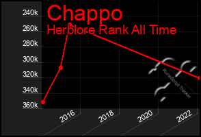 Total Graph of Chappo