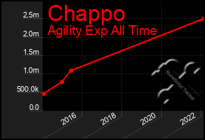 Total Graph of Chappo