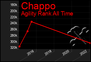 Total Graph of Chappo