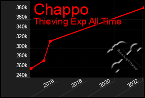 Total Graph of Chappo