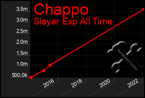 Total Graph of Chappo