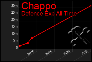 Total Graph of Chappo