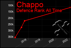 Total Graph of Chappo