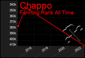 Total Graph of Chappo