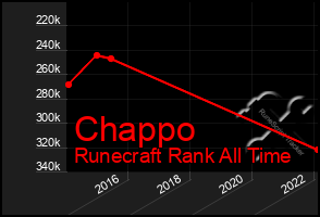 Total Graph of Chappo