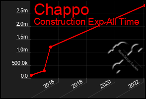 Total Graph of Chappo