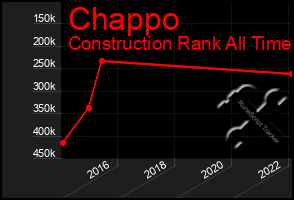 Total Graph of Chappo