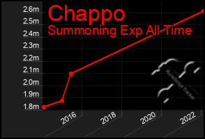 Total Graph of Chappo