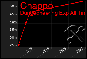 Total Graph of Chappo