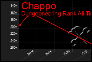 Total Graph of Chappo