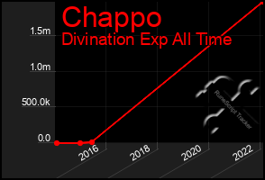 Total Graph of Chappo