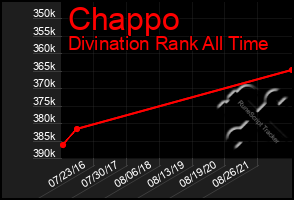 Total Graph of Chappo