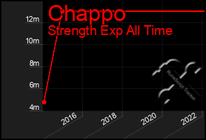 Total Graph of Chappo