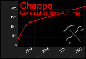 Total Graph of Chappo