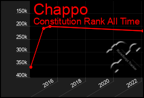 Total Graph of Chappo