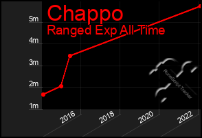 Total Graph of Chappo