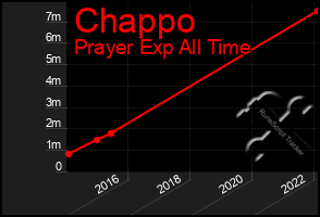 Total Graph of Chappo